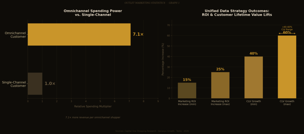 graph1_omnichannel_clv Outlet Marketing Statistics