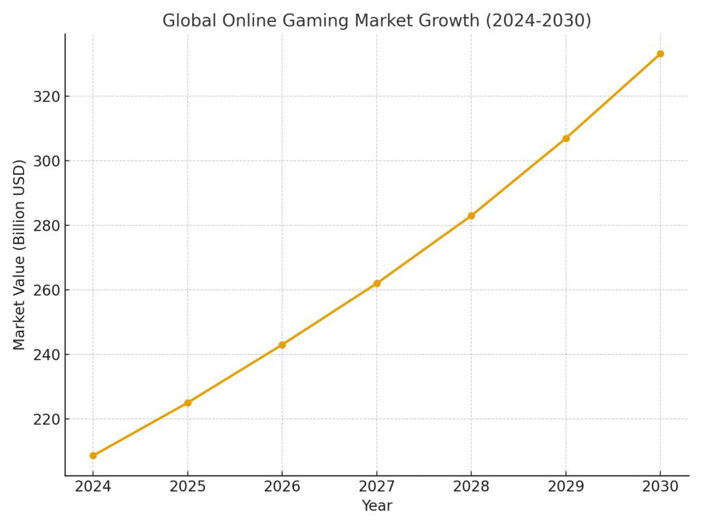 graph1_online_game_market_growth Online Game Marketing Statistics