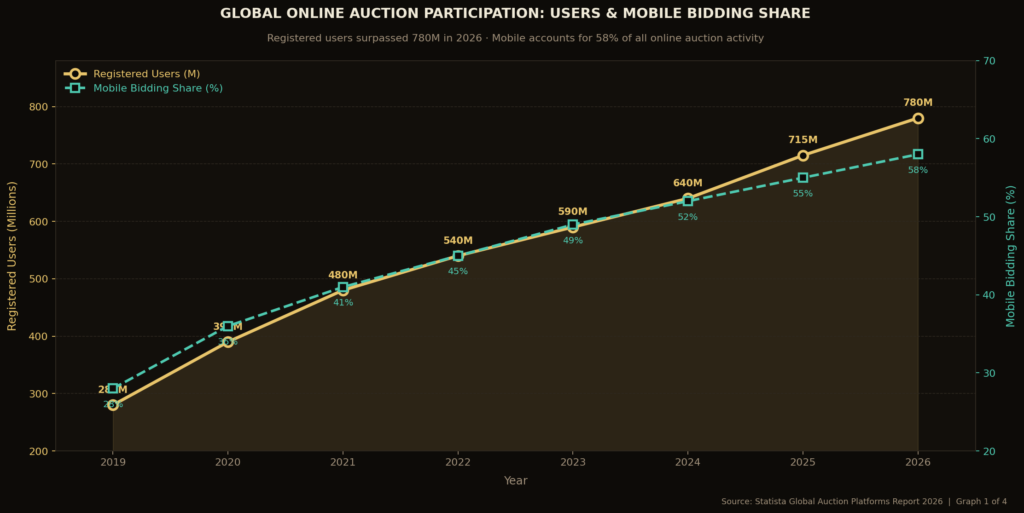 Auction House Marketing Statistics