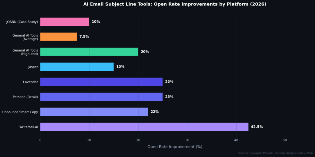 graph1_open_rate_by_platform AI Email Subject Line Optimization Statistics