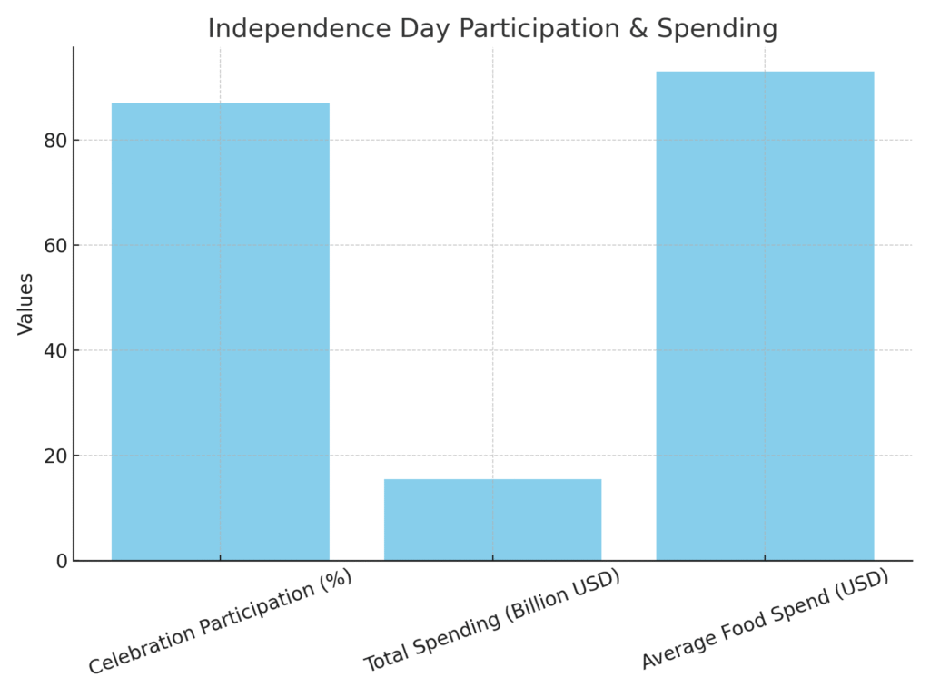 graph1_participation_spending INDEPENDENCE DAY MARKETING STATISTICS