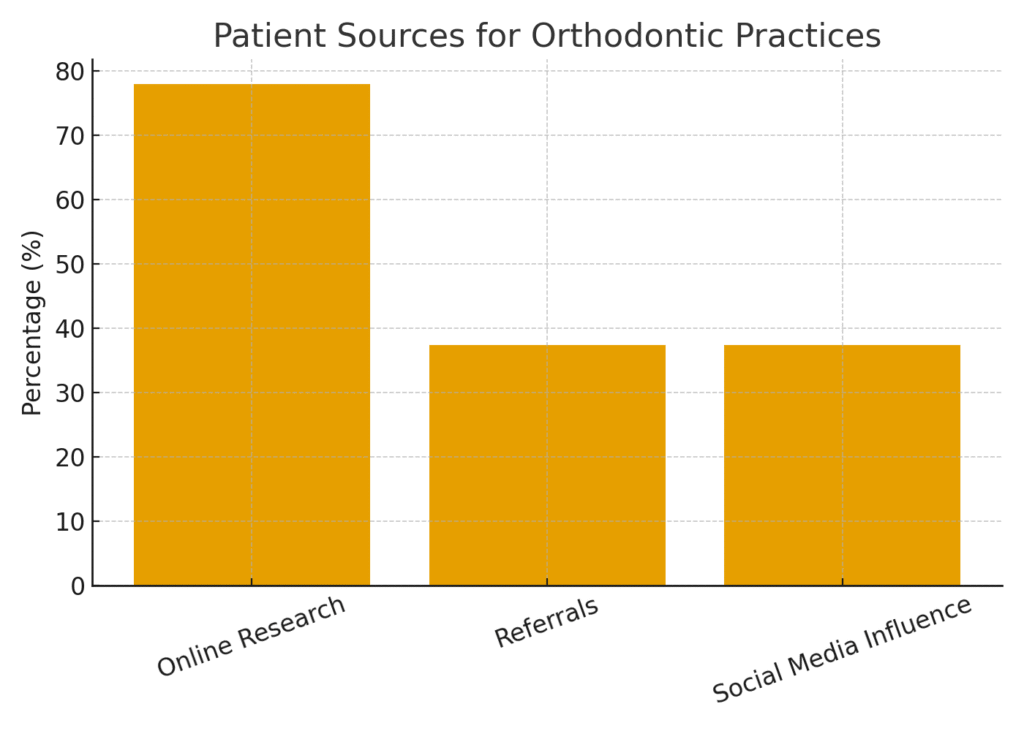 Orthodontist marketing statistics