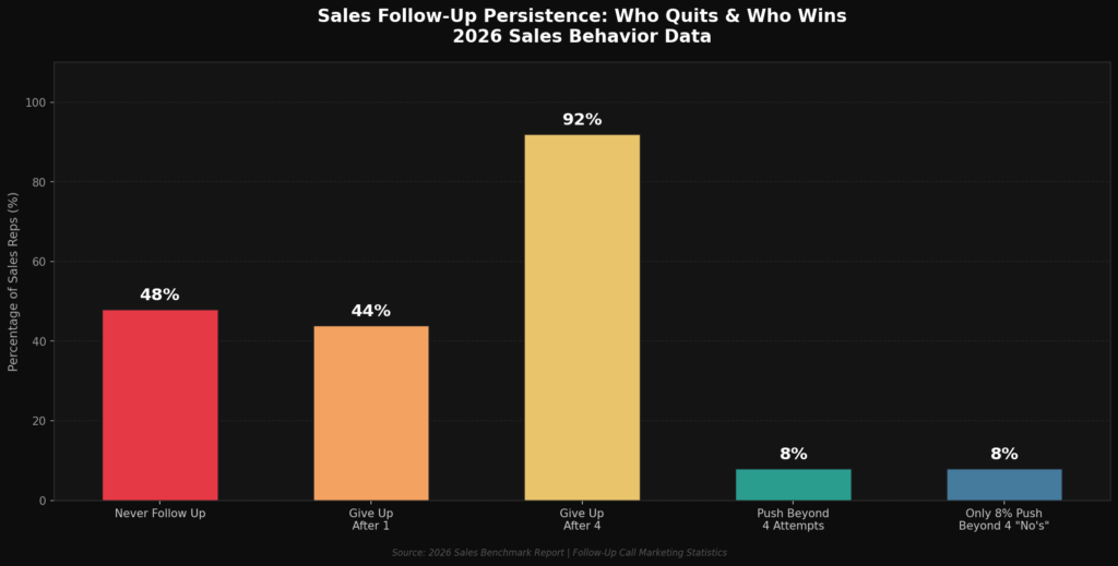Follow-Up Call Marketing Statistics