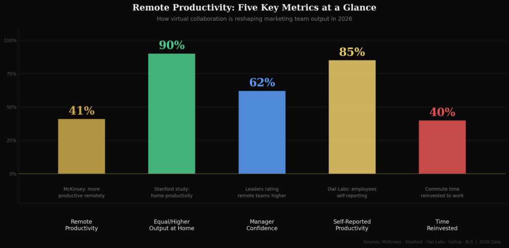 Virtual marketing collaboration effectiveness statistics