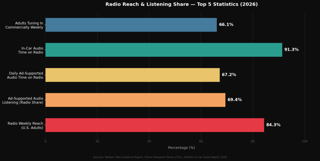 graph1_radio_reach Radio Show Marketing Statistics