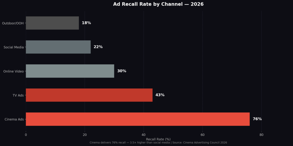 graph1_recall_bar Cinema Marketing Statistics