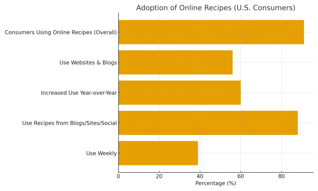 graph1_recipe_adoption Recipe Platform Marketing Statistics