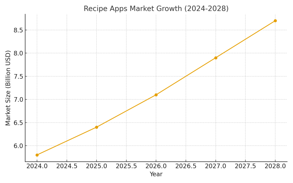 graph1_recipe_apps_market Cooking Platform Marketing Statistics
