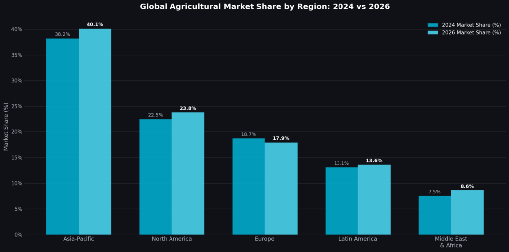 Agricultural Region Marketing Statistics