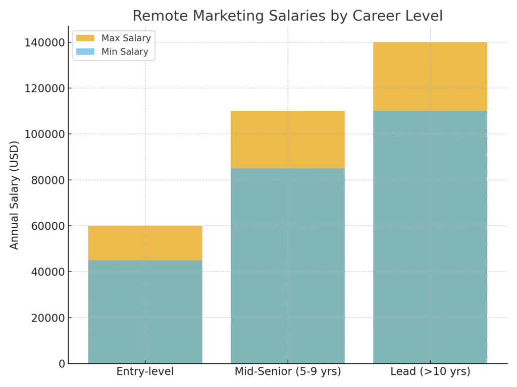 graph1_remote_marketing_salary_levels Remote Marketing Career Advancement Statistics
