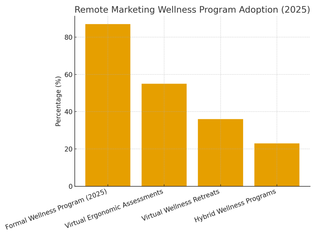 graph1_remote_marketing_wellness Remote Marketing Wellness Program Statistics