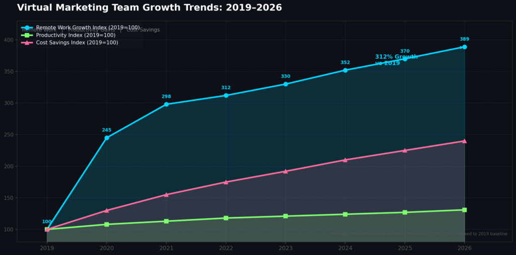graph1_remote_work_growth Virtual Marketing Team Building Statistics