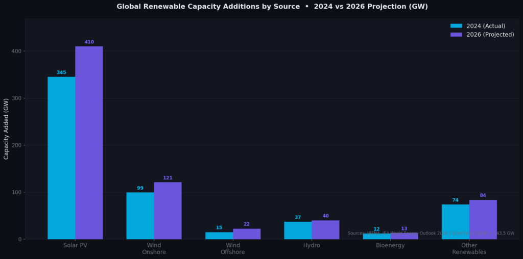 graph1_renewable_additions_bar (1) Wind Energy Marketing Statistics