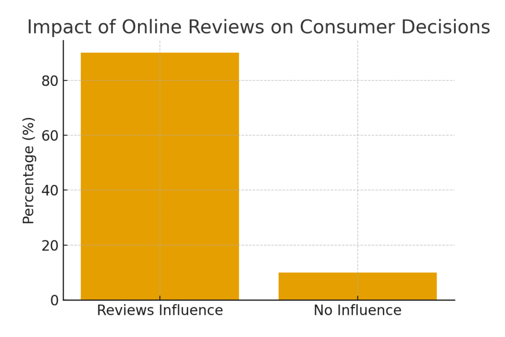 Decision making marketing statistics
