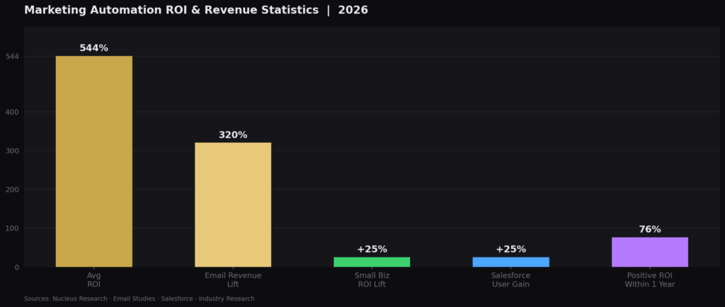 graph1_roi_bar Automated Marketing Campaign Success Statistics