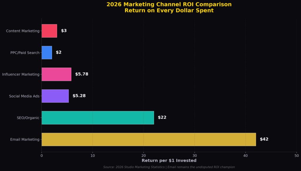 Studio Marketing Statistics