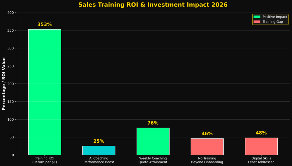 Sales training marketing statistics