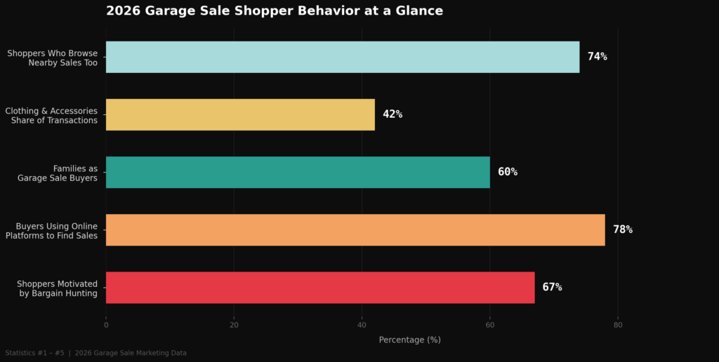 Garage Sale Marketing Statistics