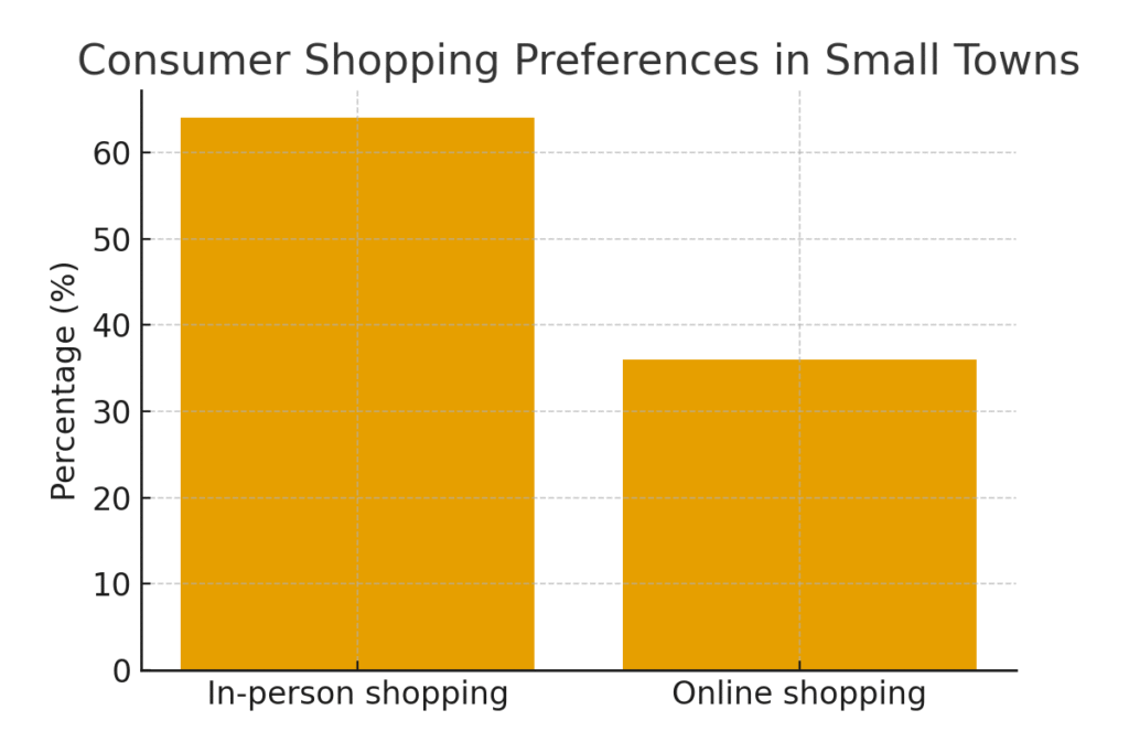 graph1_shopping_preferences Small Town Marketing Statistics