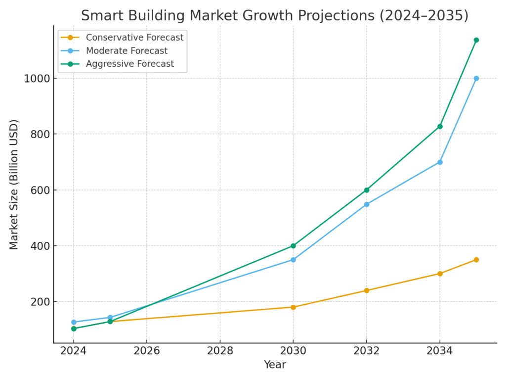 graph1_smart_building_market_growth Smart Building Marketing Statistics)