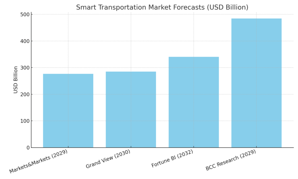 graph1_smart_transportation_forecasts Smart Transportation Marketing Statistics