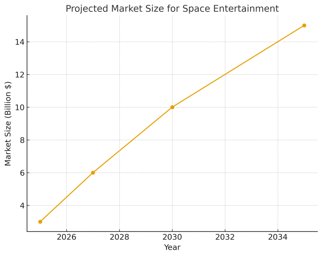 graph1_space_entertainment Space Entertainment Marketing Statistics