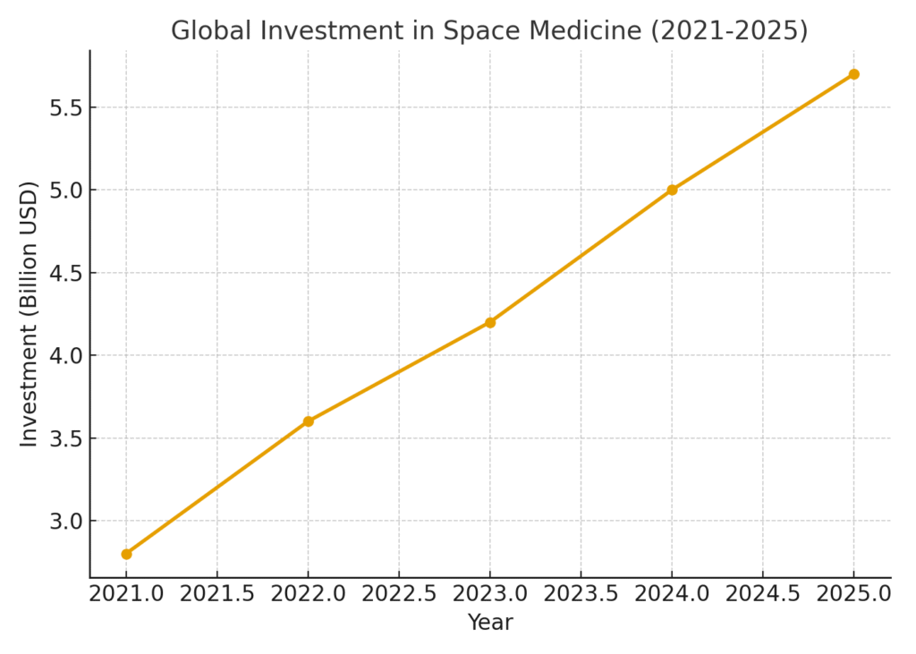 graph1_space_medicine_investments Space Medicine Marketing Statistics
