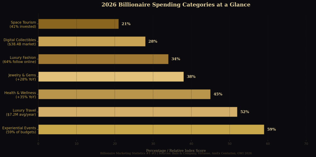 graph1_spending_categories Billionaire Marketing Statistics