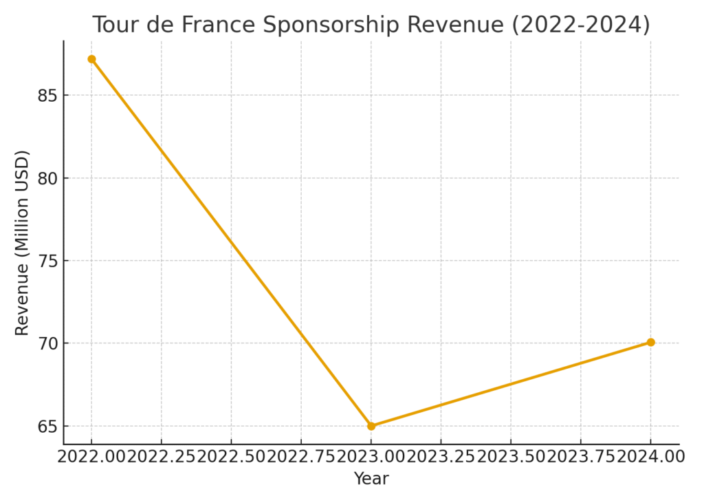 graph1_sponsorship_revenue Tour de France marketing statistics