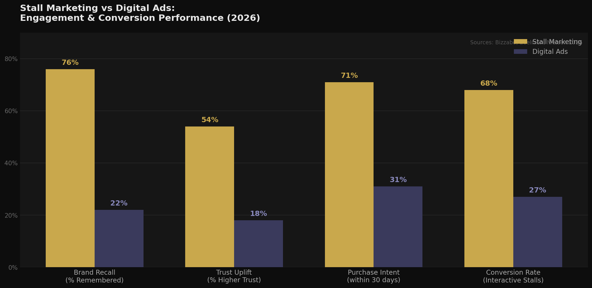 TOP 20 STALL MARKETING STATISTICS 2026 REVEAL EXPLOSIVE FACE-TO-FACE ...
