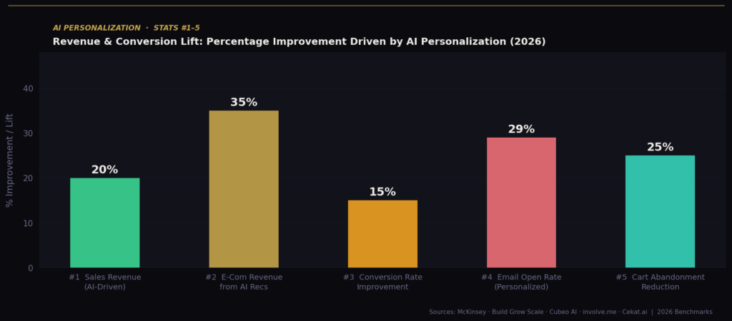 AI-Powered Personalization ROI Statistics