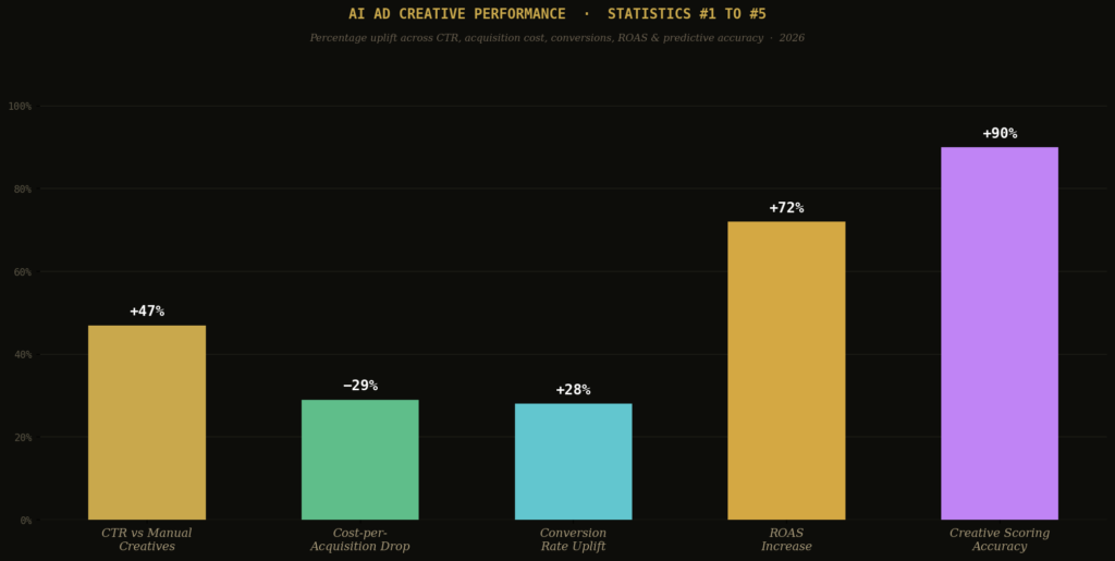 AI-Generated Ad Creative Performance Statistics