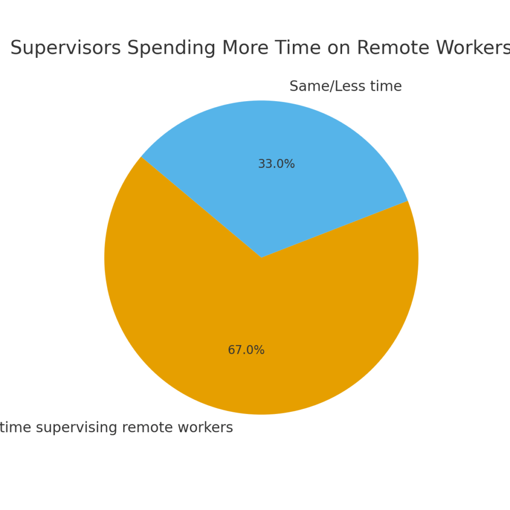 graph1_supervisor_time Remote Marketing Supervision Effectiveness Statistics