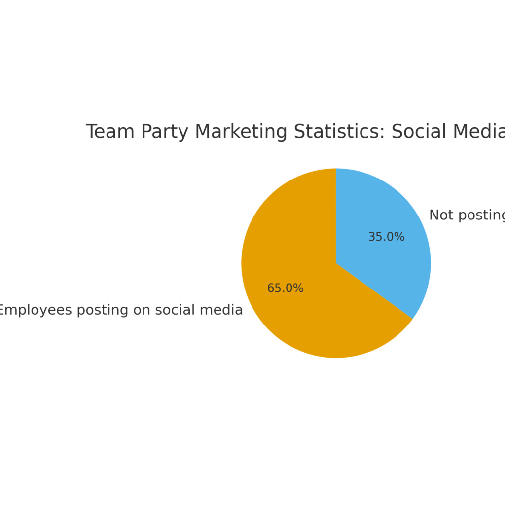 graph1_team_party_marketing_statistics Team Party Marketing Statistics