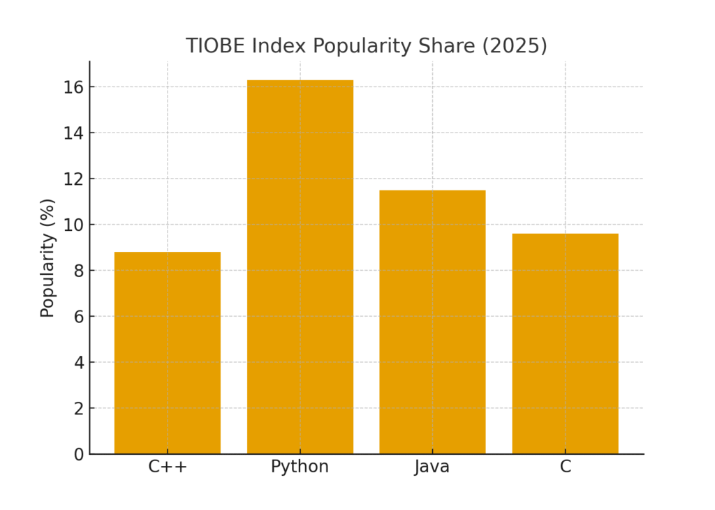 graph1_tiobe_popularity C++ marketing statistics