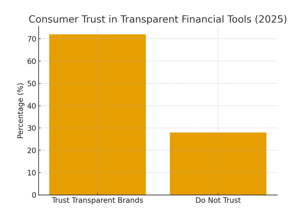 graph1_trust_transparency Financial Health Marketing Statistics