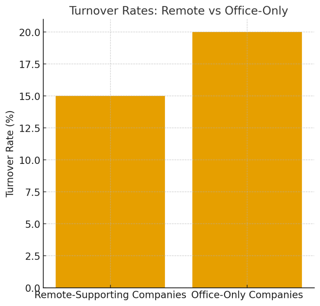graph1_turnover_remote_vs_office Distributed Marketing Team Retention Statistics