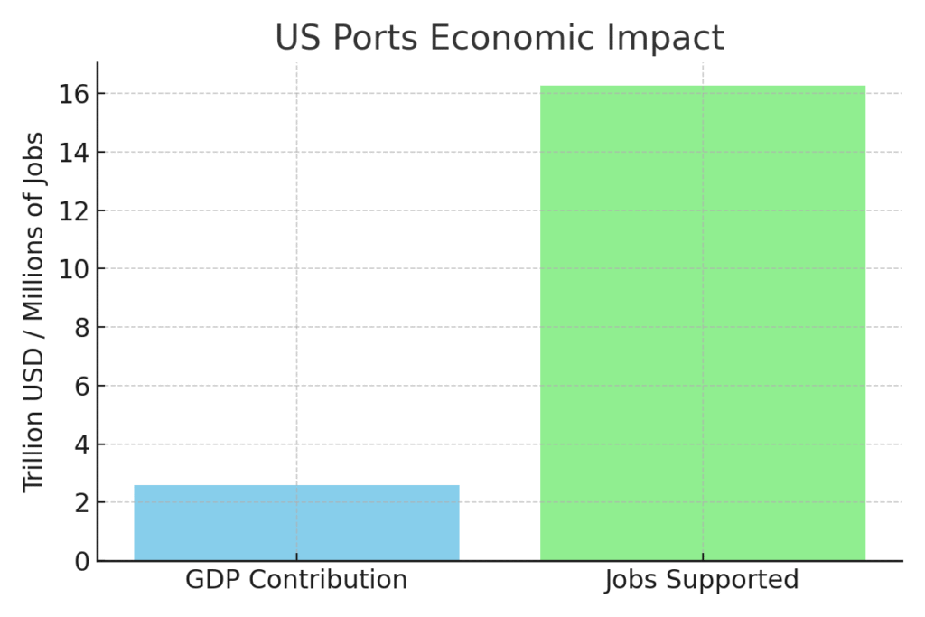 Seaport Marketing Statistics