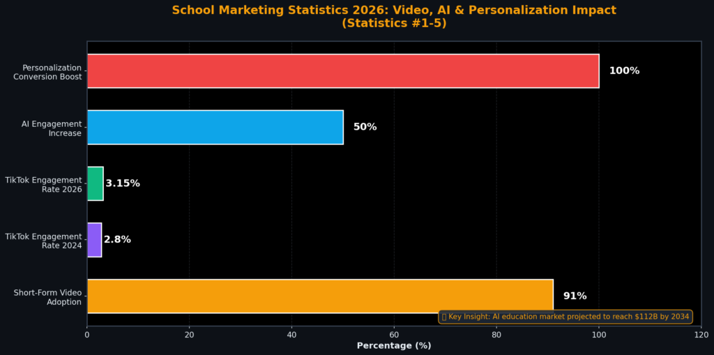 School Marketing Statistics