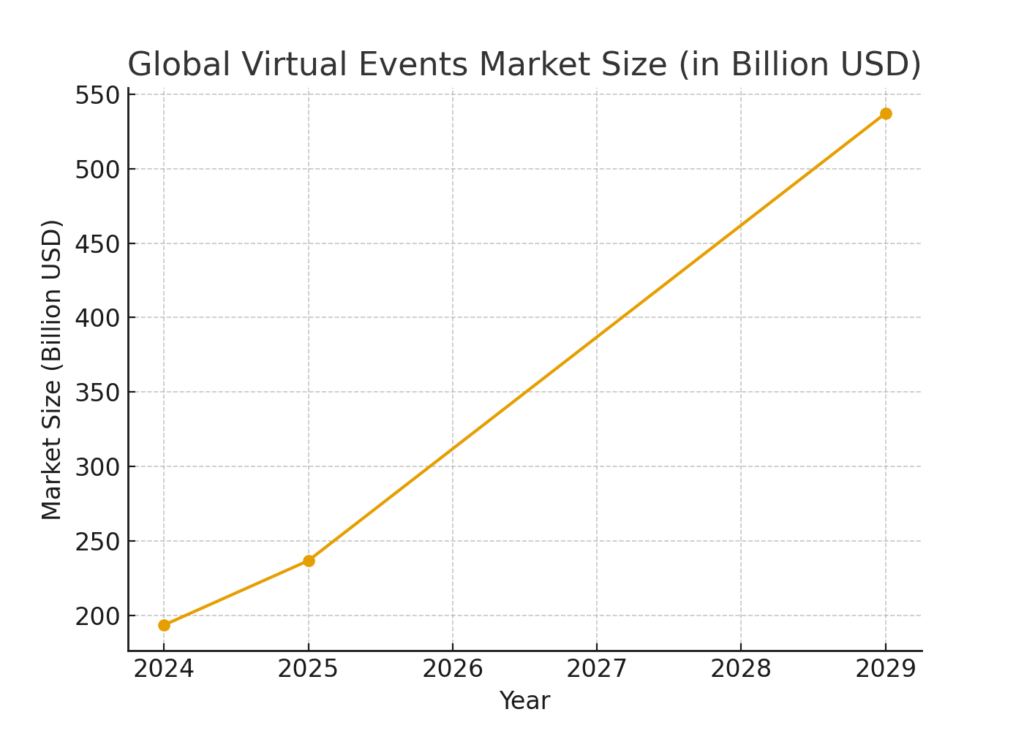 graph1_virtual_events_market_size Virtual Marketing Conference Attendance Statistics