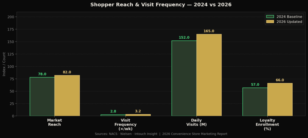Convenience Store Marketing Statistics