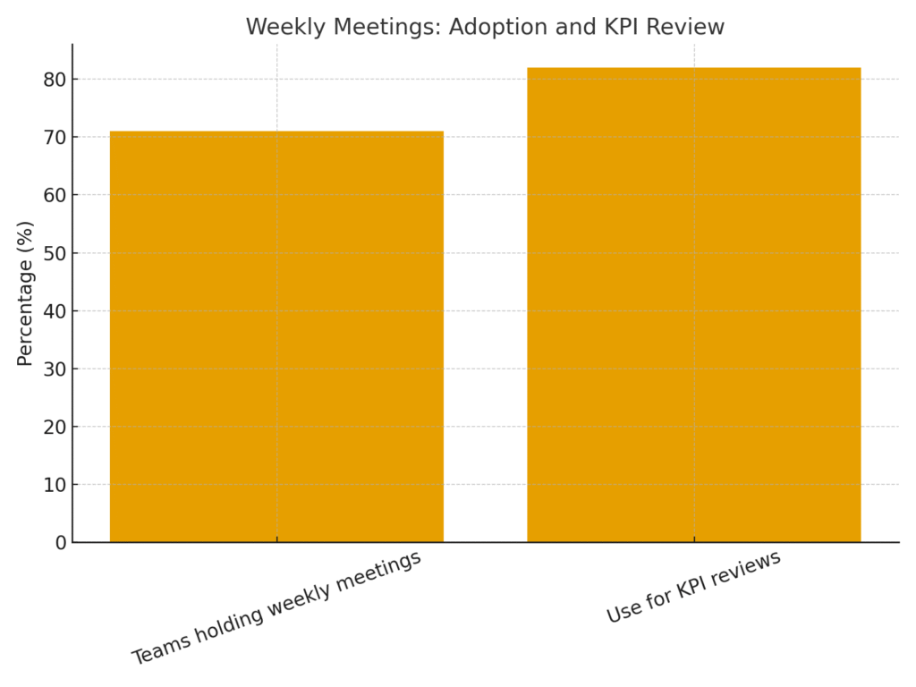 graph1_weekly_meetings_adoption Weekly meeting marketing statistics