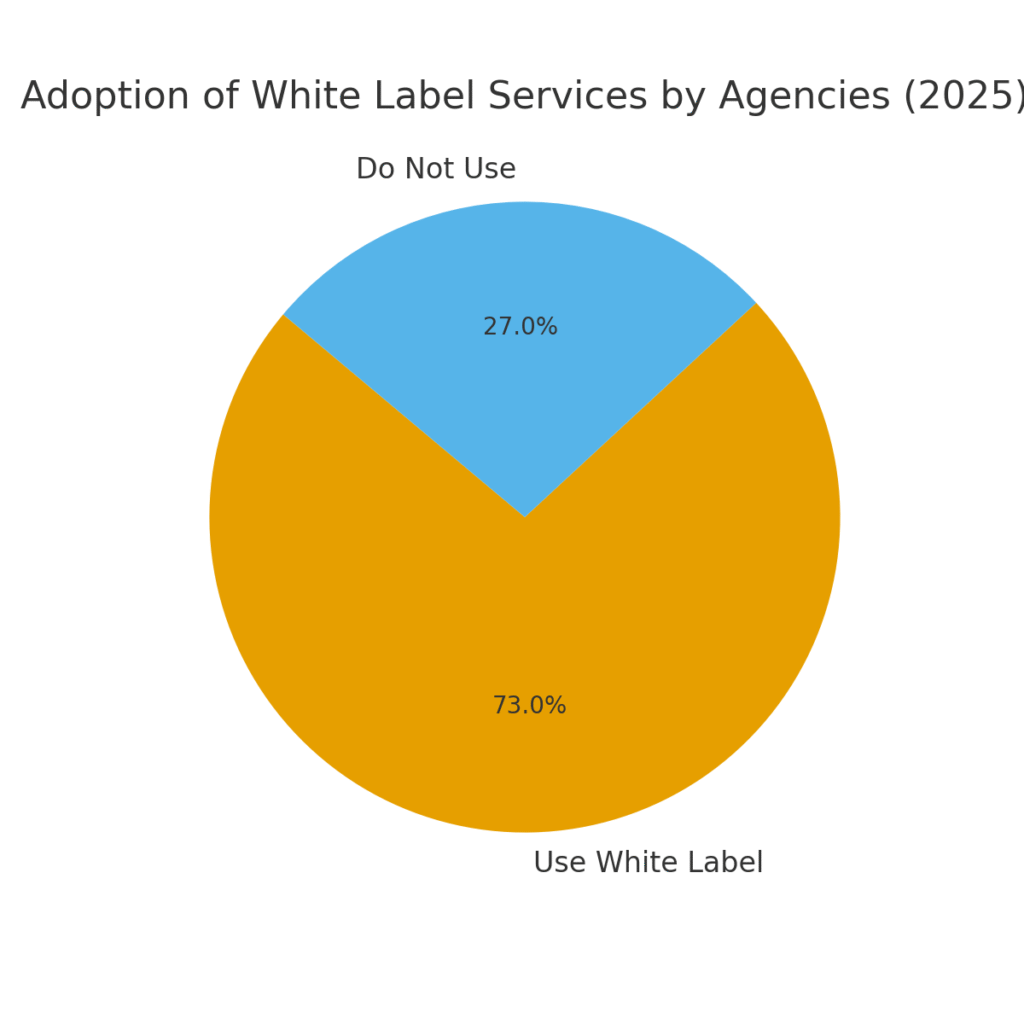 White Label Marketing Statistics