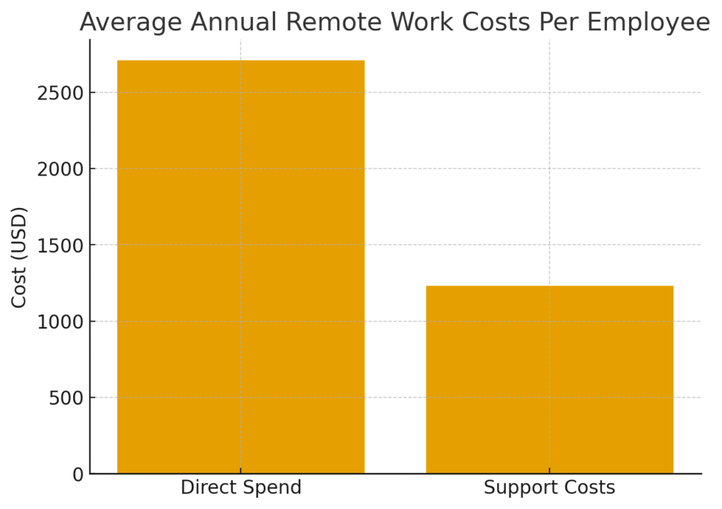 graph1_work_from_home_costs Work-From-Home Marketing Equipment Costs Statistics
