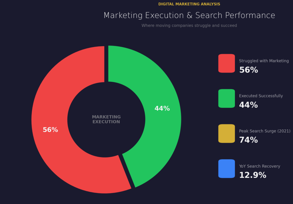 graph2 (15) Moving Sale Marketing Statistics