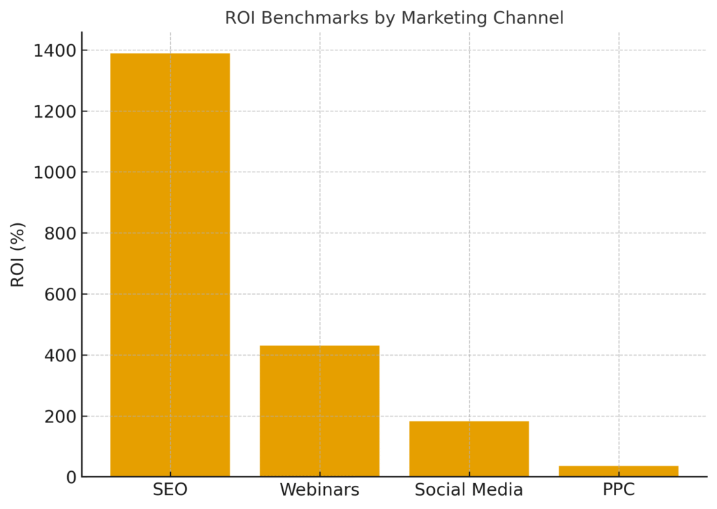 Financial District Marketing Statistics: