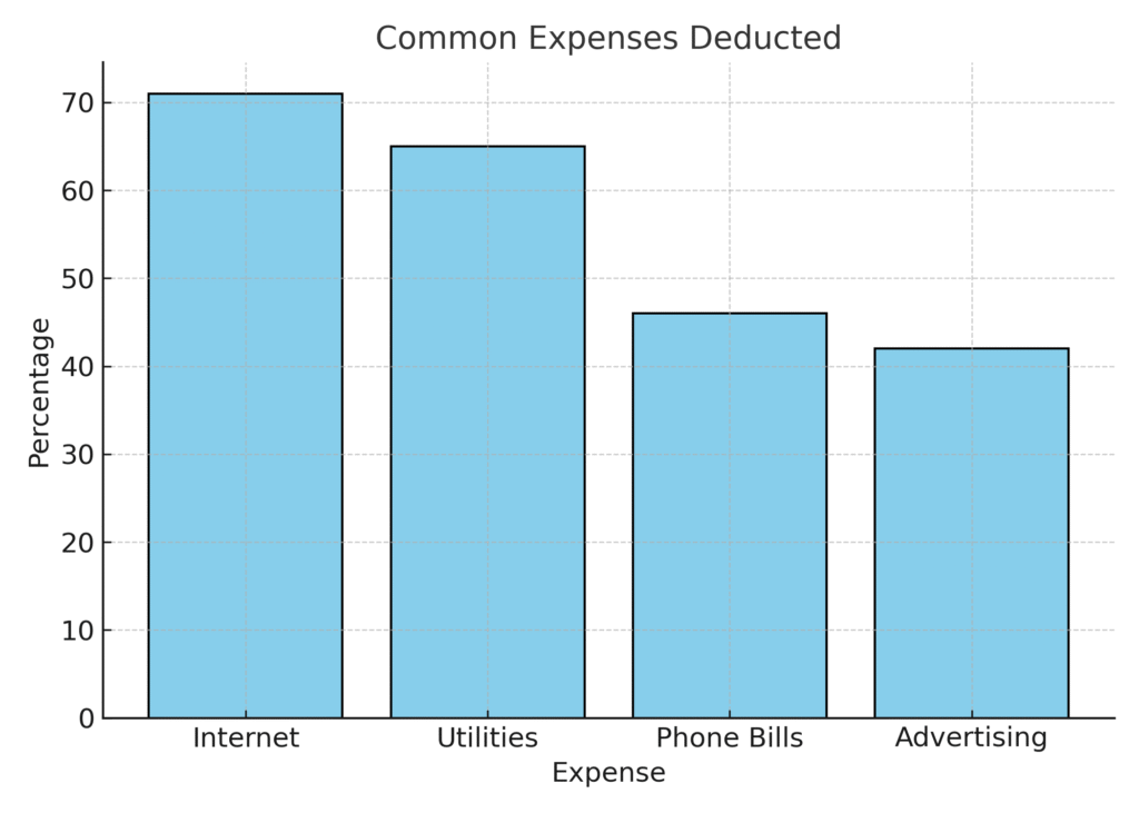 Home Office Marketing Tax Deduction Statistics