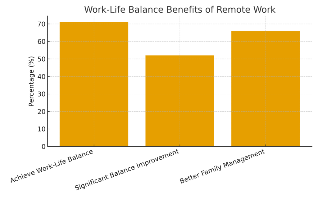 graph2 (19) Work-From-Home Marketing Work-Life Balance Statistics