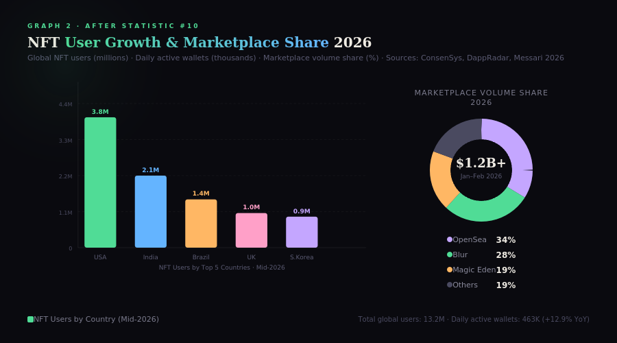 graph2-nft-users-bar NFT Marketing Statistics