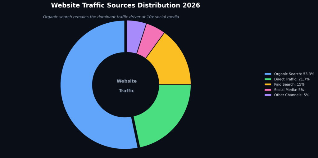 graph2-traffic-sources-2026 graph2 traffic sources 2026